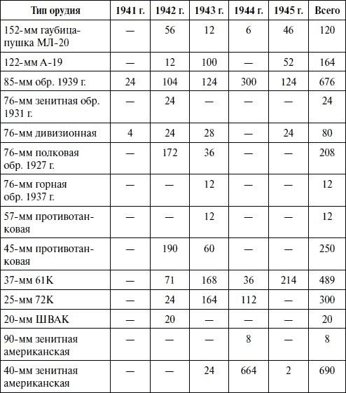 Артиллерия в Великой Отечественной войне