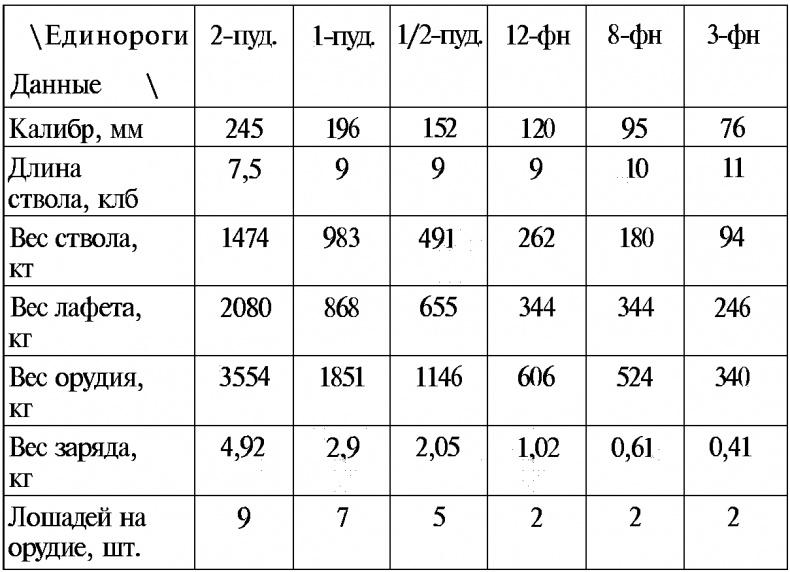 Тайны русской артиллерии