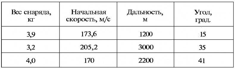 Тайны русской артиллерии