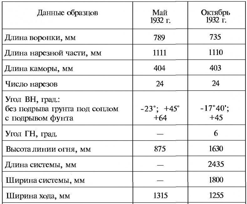 Тайны русской артиллерии