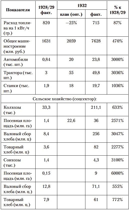 Сталин против Великой Депрессии. Антикризисная политика СССР