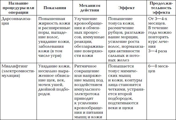 Уход за лицом. Краткая энциклопедия