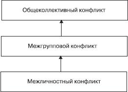 Управление конфликтами