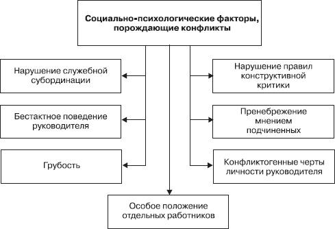 Управление конфликтами