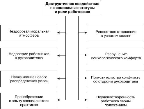 Управление конфликтами