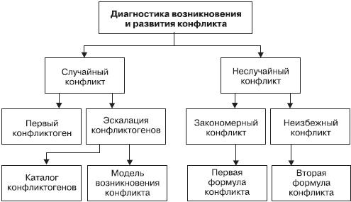 Управление конфликтами