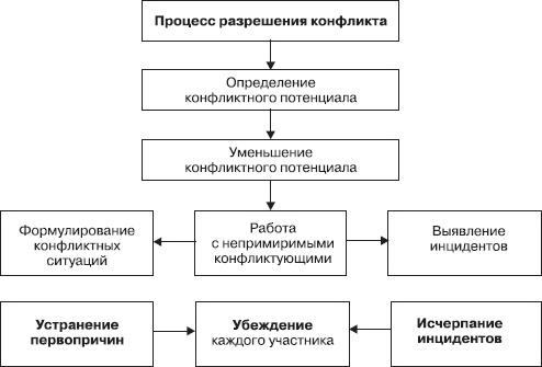 Управление конфликтами