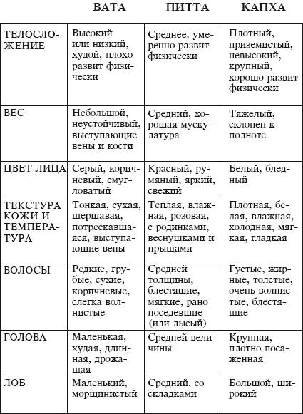 Йога и аюрведа в 10 простых уроках