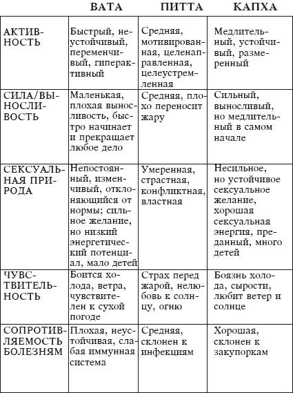 Йога и аюрведа в 10 простых уроках