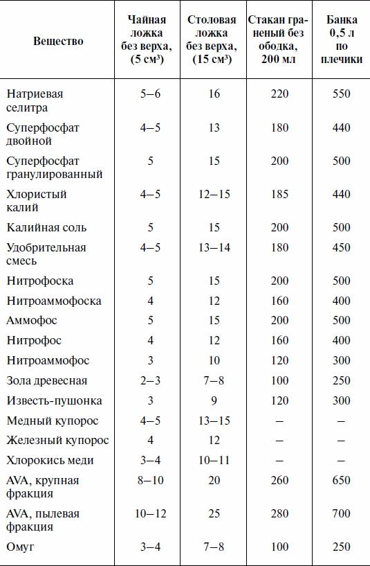 Что и когда сажать, защищать и удобрять. Календарь садовода до 2019 года