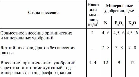 Что и когда сажать, защищать и удобрять. Календарь садовода до 2019 года