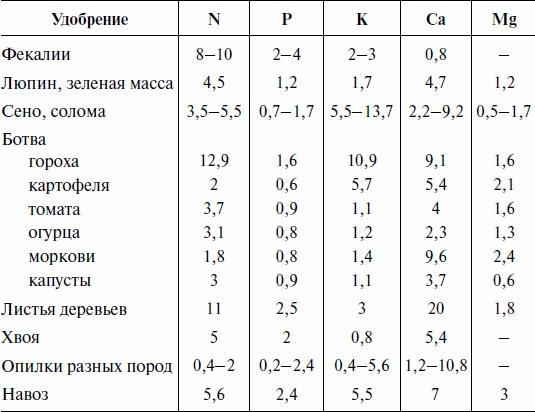 Что и когда сажать, защищать и удобрять. Календарь садовода до 2019 года