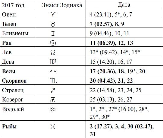 Что и когда сажать, защищать и удобрять. Календарь садовода до 2019 года