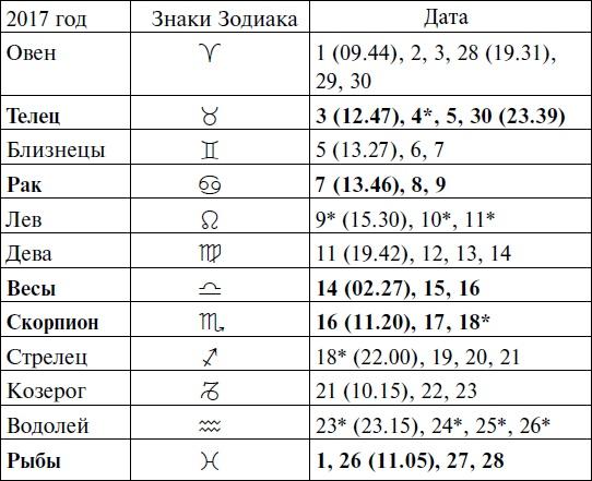 Что и когда сажать, защищать и удобрять. Календарь садовода до 2019 года