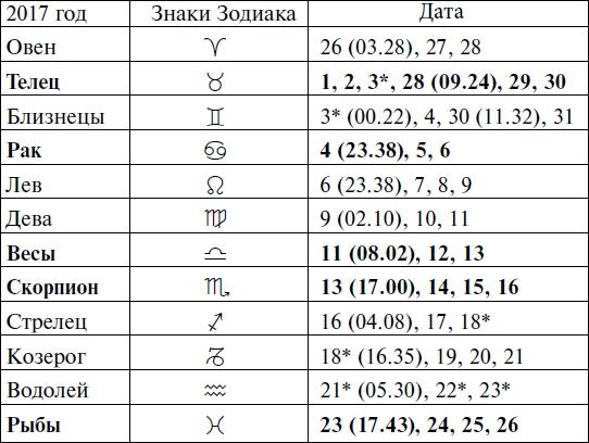 Что и когда сажать, защищать и удобрять. Календарь садовода до 2019 года