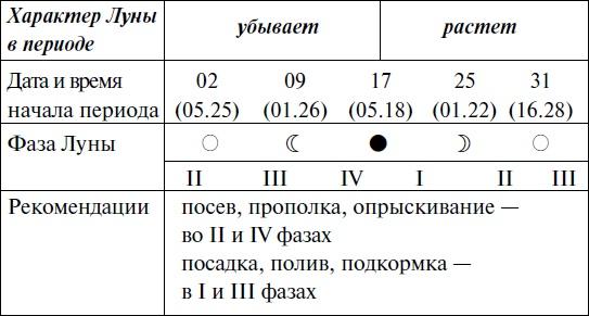 Что и когда сажать, защищать и удобрять. Календарь садовода до 2019 года