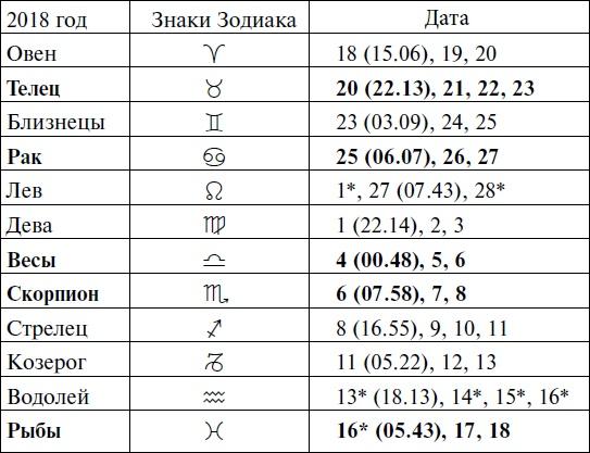 Что и когда сажать, защищать и удобрять. Календарь садовода до 2019 года