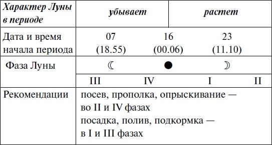 Что и когда сажать, защищать и удобрять. Календарь садовода до 2019 года