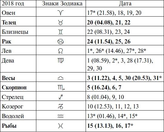 Что и когда сажать, защищать и удобрять. Календарь садовода до 2019 года