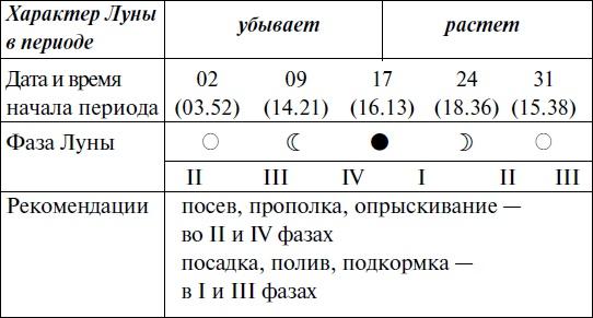 Что и когда сажать, защищать и удобрять. Календарь садовода до 2019 года