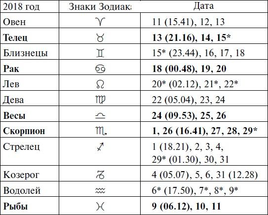 Что и когда сажать, защищать и удобрять. Календарь садовода до 2019 года