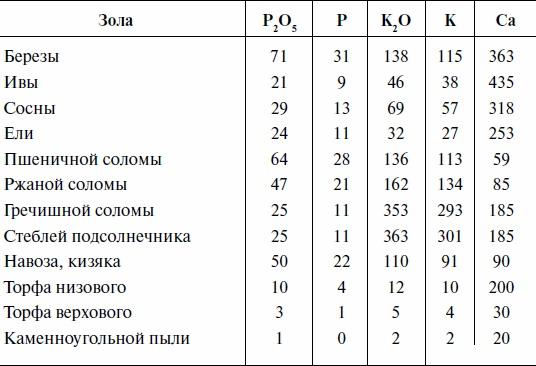 Что и когда сажать, защищать и удобрять. Календарь садовода до 2019 года