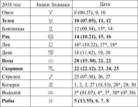 Что и когда сажать, защищать и удобрять. Календарь садовода до 2019 года