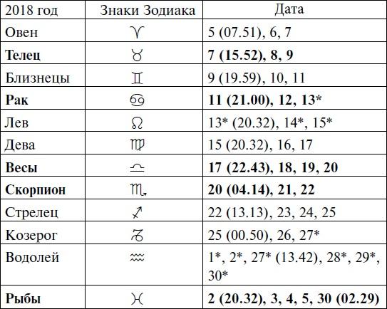 Что и когда сажать, защищать и удобрять. Календарь садовода до 2019 года