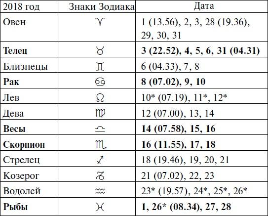 Что и когда сажать, защищать и удобрять. Календарь садовода до 2019 года