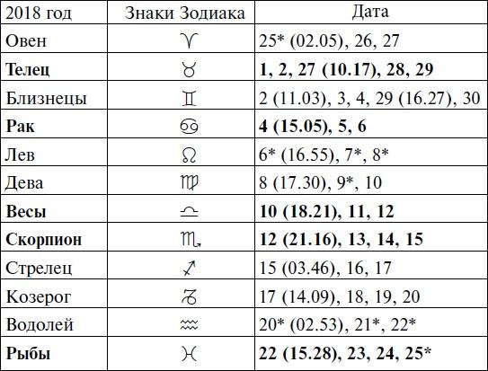 Что и когда сажать, защищать и удобрять. Календарь садовода до 2019 года