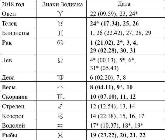 Что и когда сажать, защищать и удобрять. Календарь садовода до 2019 года