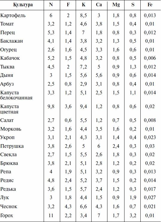 Что и когда сажать, защищать и удобрять. Календарь садовода до 2019 года