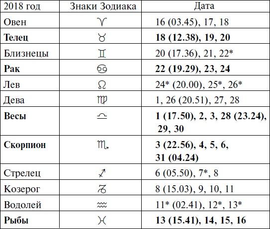 Что и когда сажать, защищать и удобрять. Календарь садовода до 2019 года