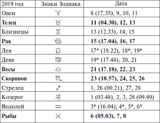 Что и когда сажать, защищать и удобрять. Календарь садовода до 2019 года