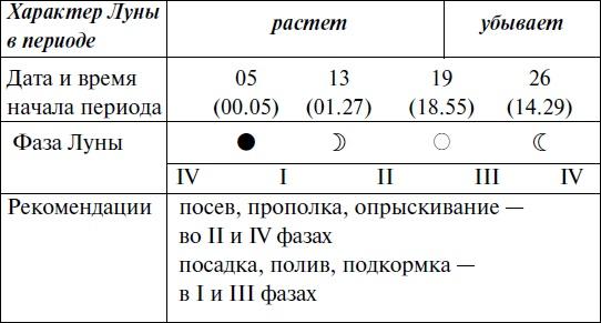 Что и когда сажать, защищать и удобрять. Календарь садовода до 2019 года