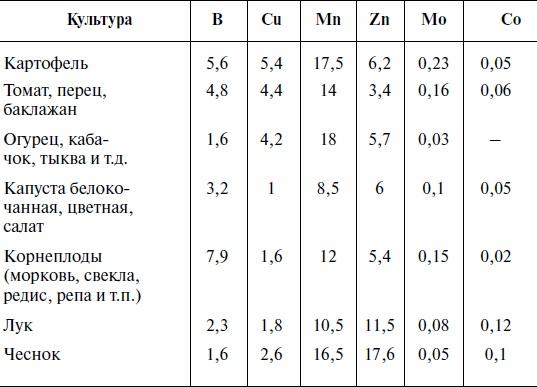 Что и когда сажать, защищать и удобрять. Календарь садовода до 2019 года