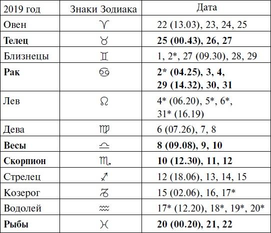 Что и когда сажать, защищать и удобрять. Календарь садовода до 2019 года