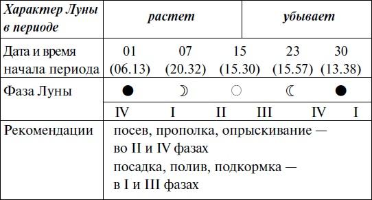 Что и когда сажать, защищать и удобрять. Календарь садовода до 2019 года