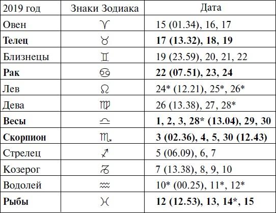 Что и когда сажать, защищать и удобрять. Календарь садовода до 2019 года