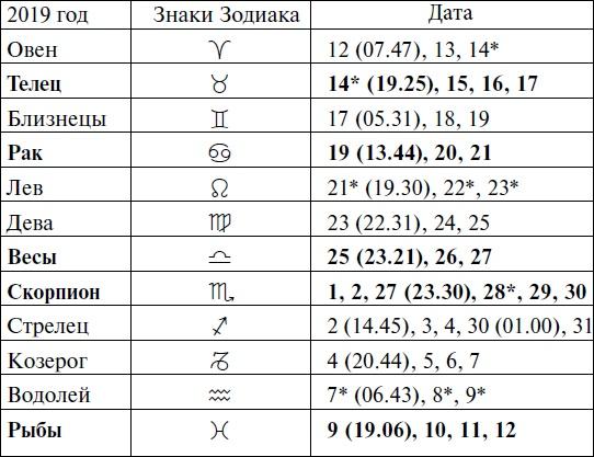 Что и когда сажать, защищать и удобрять. Календарь садовода до 2019 года