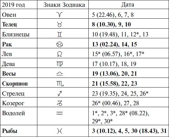 Что и когда сажать, защищать и удобрять. Календарь садовода до 2019 года