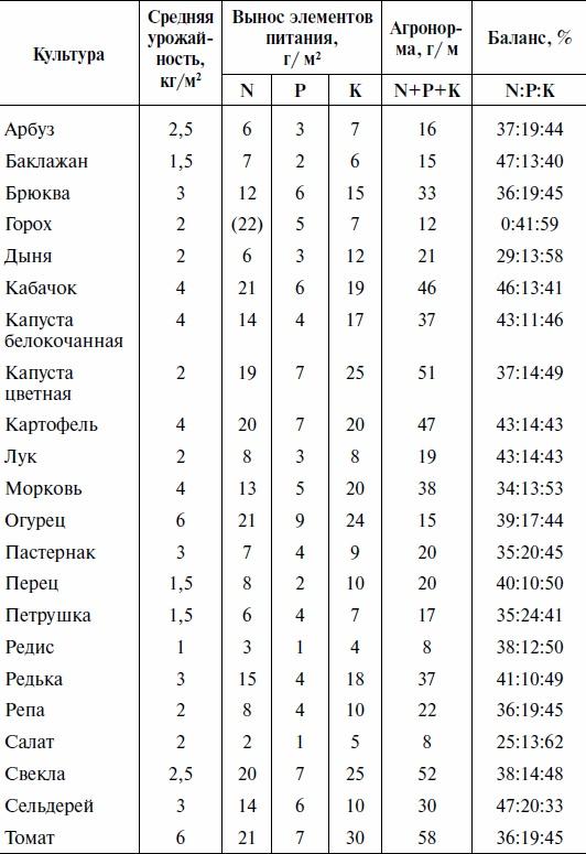 Что и когда сажать, защищать и удобрять. Календарь садовода до 2019 года