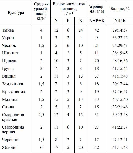 Что и когда сажать, защищать и удобрять. Календарь садовода до 2019 года