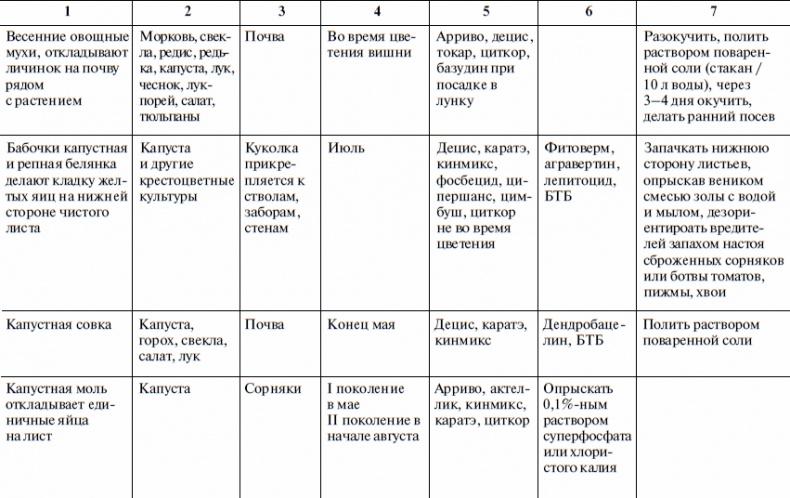 Что и когда сажать, защищать и удобрять. Календарь садовода до 2019 года