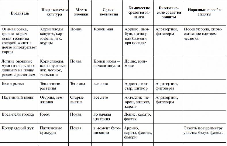 Что и когда сажать, защищать и удобрять. Календарь садовода до 2019 года