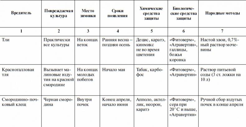 Что и когда сажать, защищать и удобрять. Календарь садовода до 2019 года