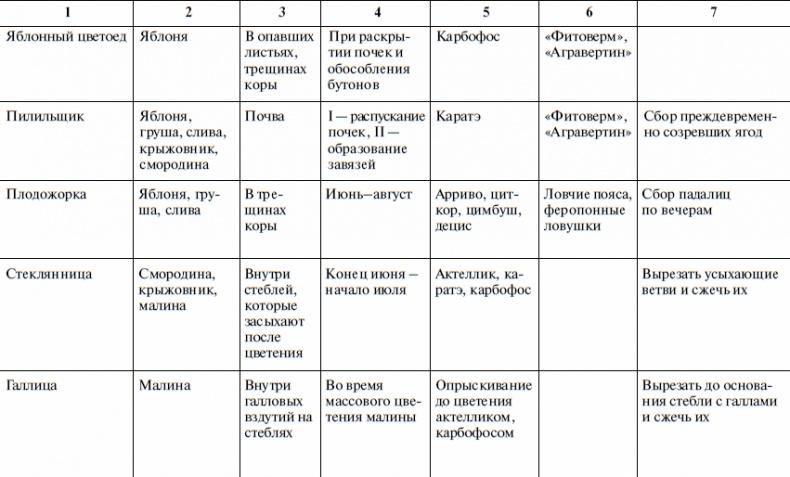 Что и когда сажать, защищать и удобрять. Календарь садовода до 2019 года