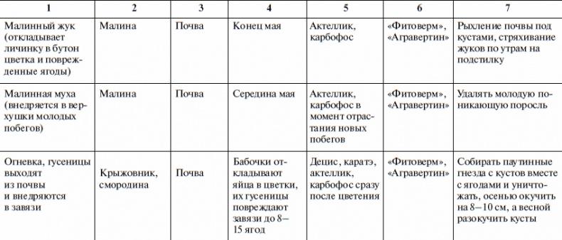 Что и когда сажать, защищать и удобрять. Календарь садовода до 2019 года