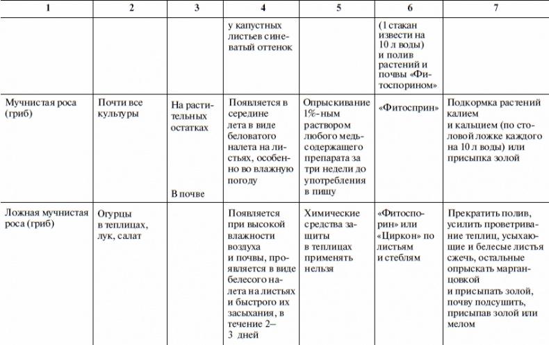 Что и когда сажать, защищать и удобрять. Календарь садовода до 2019 года