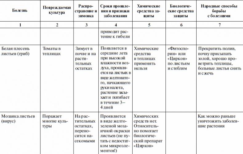 Что и когда сажать, защищать и удобрять. Календарь садовода до 2019 года